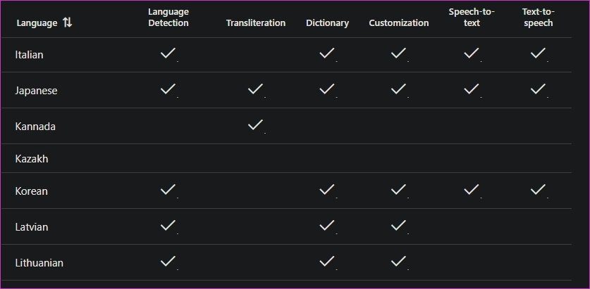 Google translate vs microsoft translator comparison 6