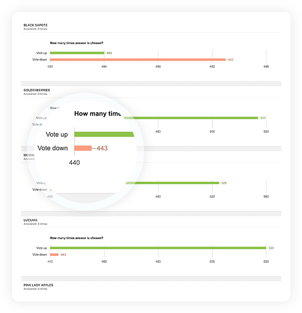 Advanced Statistics about Quizzes